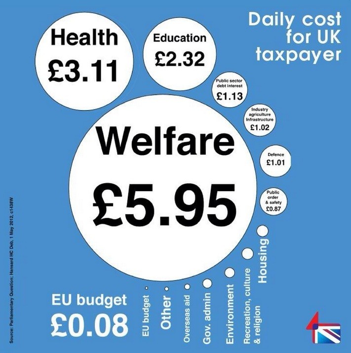 The EU costs 8p per person per day, which is significantly less than the rest of the UK national expenditure.