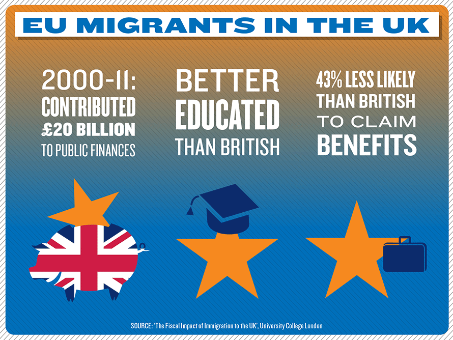 EU Migrants to the UK have a NET contribution to the UK treasury of nearly £2Bn per year