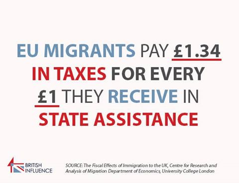 EU migrants pay £1.34 in taxes for every £1 they receive in state assistance.