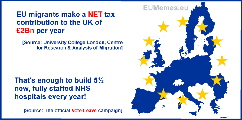 EU immigrants in the UK make a NET contribution to the UK treasury which is more than the cost of 5½ new, fully staffed, NHS hospitals every year.