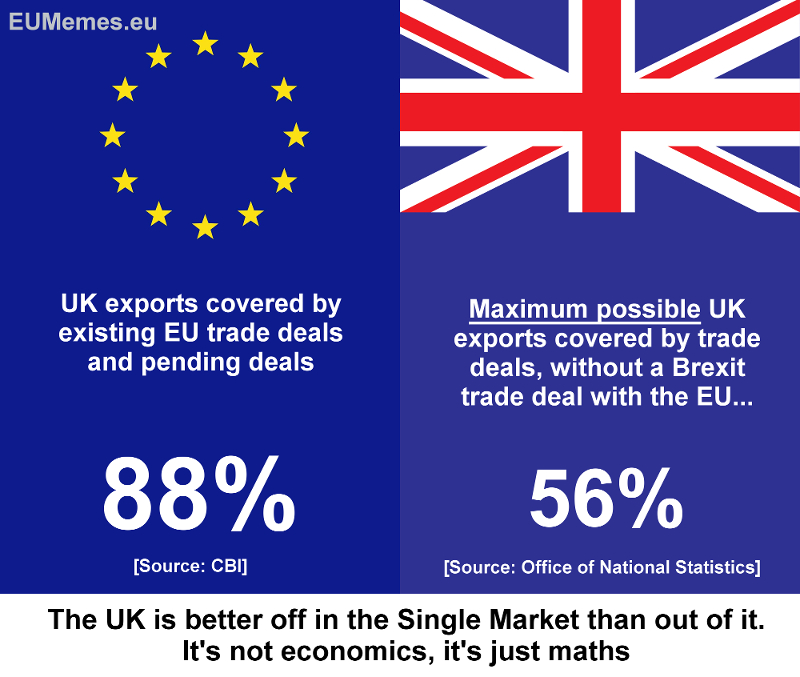 The UK already has trade deals with 88% of its export market thanks to the EU.