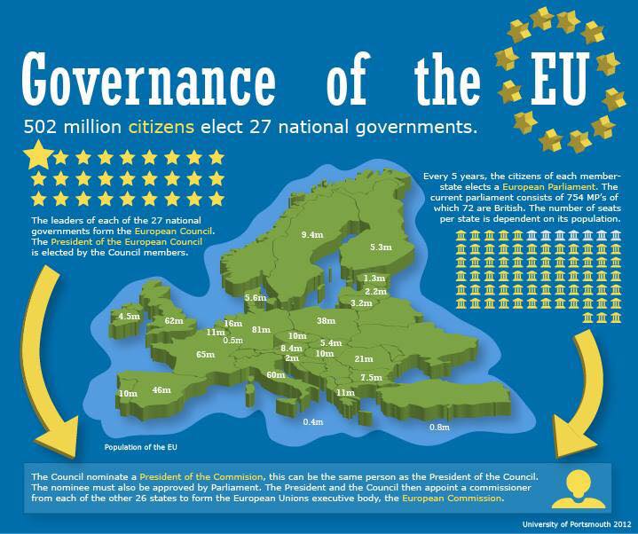 The EU is already the world's most democratic and accountable national or multinational organisation.