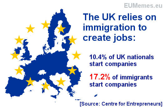 Immigrants are 65% more likely to start companies than UK nationals