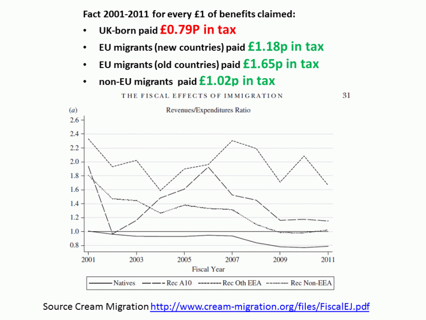 Immigrants are a net BENEFIT to our tax revenues. Natives are a net COST to our tax revenues.