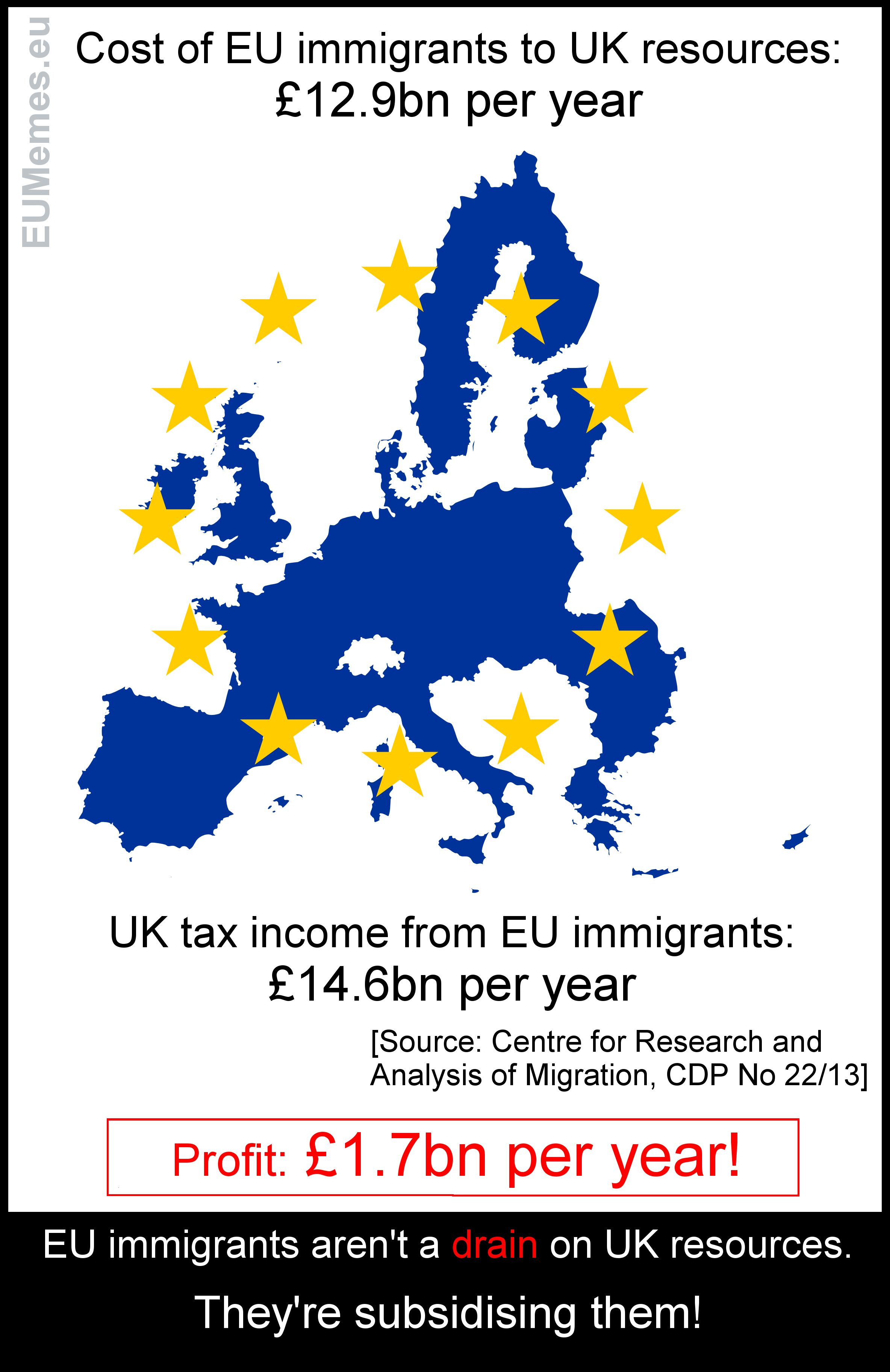 Immigration subsidises our public services