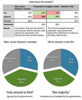 Rejection of the new Junior Doctors contract is more legitimate than the rejection of the EU in the referendum