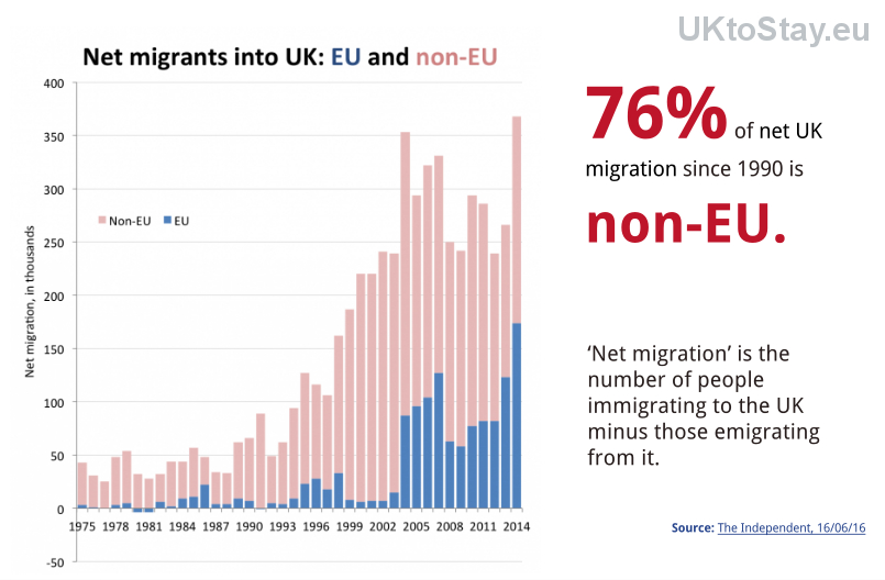 Britain is unable to reduce the non-EEA immigration that it CAN control. Why add EEA immigration to that problem?