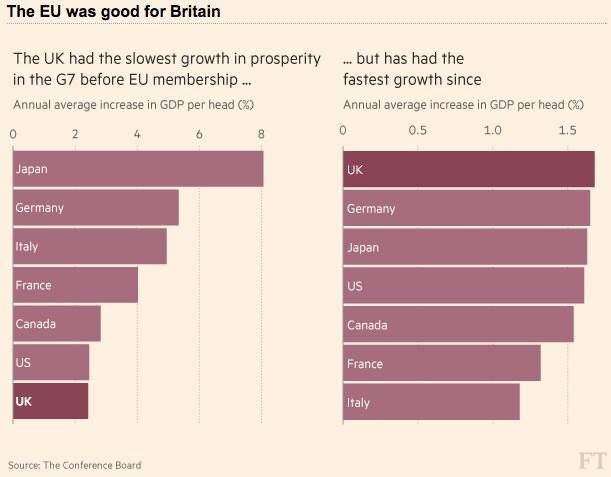 The UK has gone from the bottom of the G7 in terms of growth, to the top, since joining the EU.